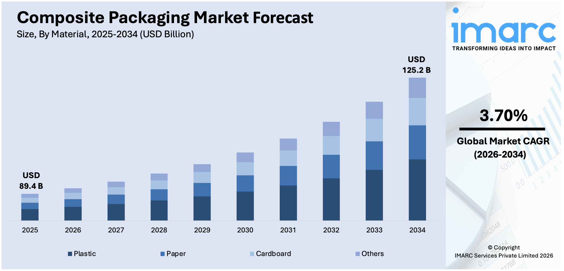 Composite Packaging Market Size